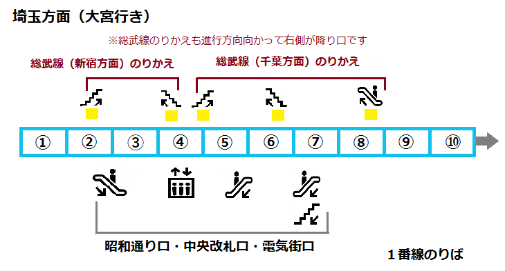 秋葉原駅 京浜東北線 北行き 1番線 出口に近い 乗り換えに便利な乗車位置案内 Sakunori 秋葉原駅 京浜東北線 北行き 1番線 出口に近い 乗り換えに便利な乗車位置案内 Sakunori