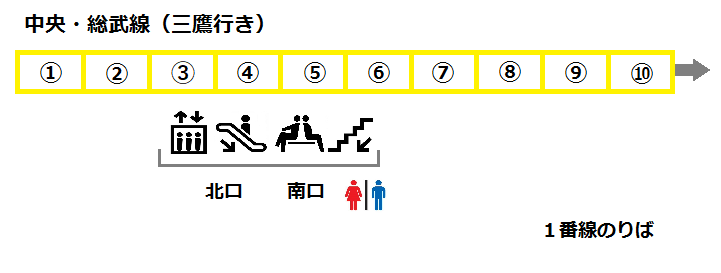 西荻窪駅 中央総武線 三鷹行き １番線 出口に近い 乗り換えに便利な乗車位置案内 Sakunori