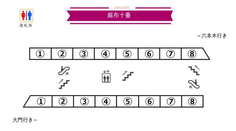 麻布十番駅 都営大江戸線 出口に近い 乗り換えに便利な乗車位置 Sakunori