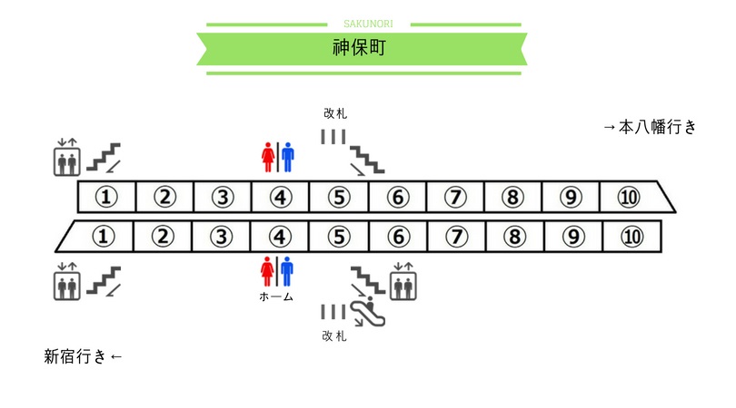 神保町駅 都営新宿線 出口に近い 乗り換えに便利な乗車位置 Sakunori