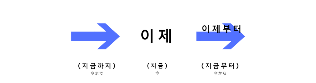 韓国語の副詞 もう もうすぐ とは 이제 意味を勉強しよう ハングルマスター