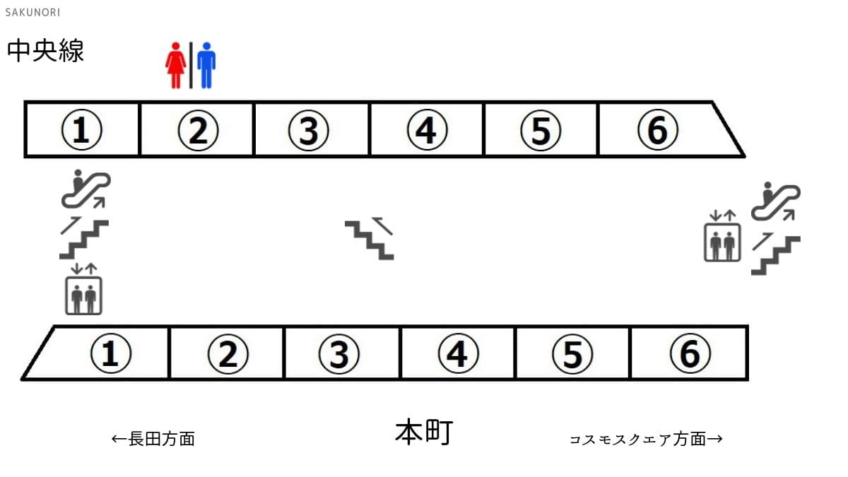 本町駅 中央線 出口に近い 乗り換えに便利な乗車位置案内 Sakunori