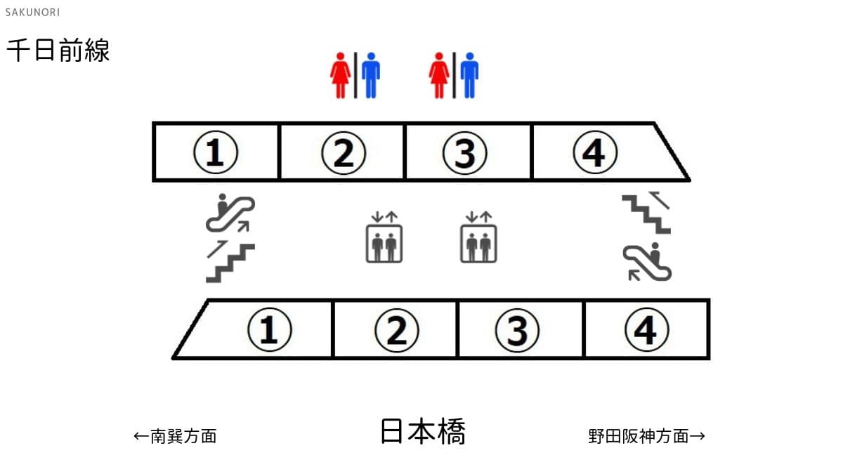 日本橋駅 千日前線 出口に近い 乗り換えに便利な乗車位置案内 Sakunori 日本橋駅 千日前線 出口に近い 乗り換えに便利な乗車位置案内 Sakunori