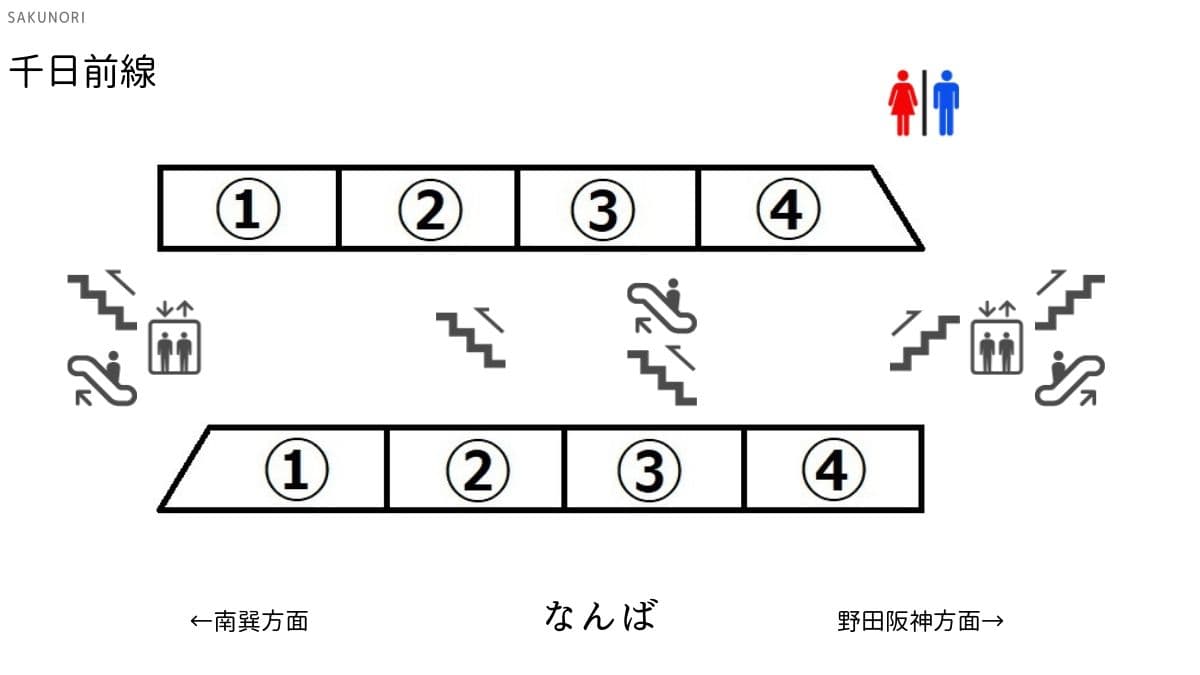 なんば駅 千日前線 出口に近い 乗り換えに便利な乗車位置案内 Sakunori