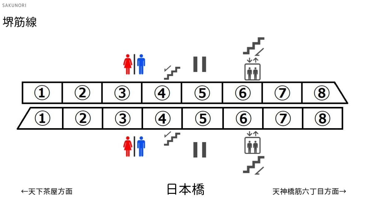 日本橋駅 堺筋線 出口に近い 乗り換えに便利な乗車位置案内 Sakunori 日本橋駅 堺筋線 出口に近い 乗り換えに便利な乗車位置案内 Sakunori
