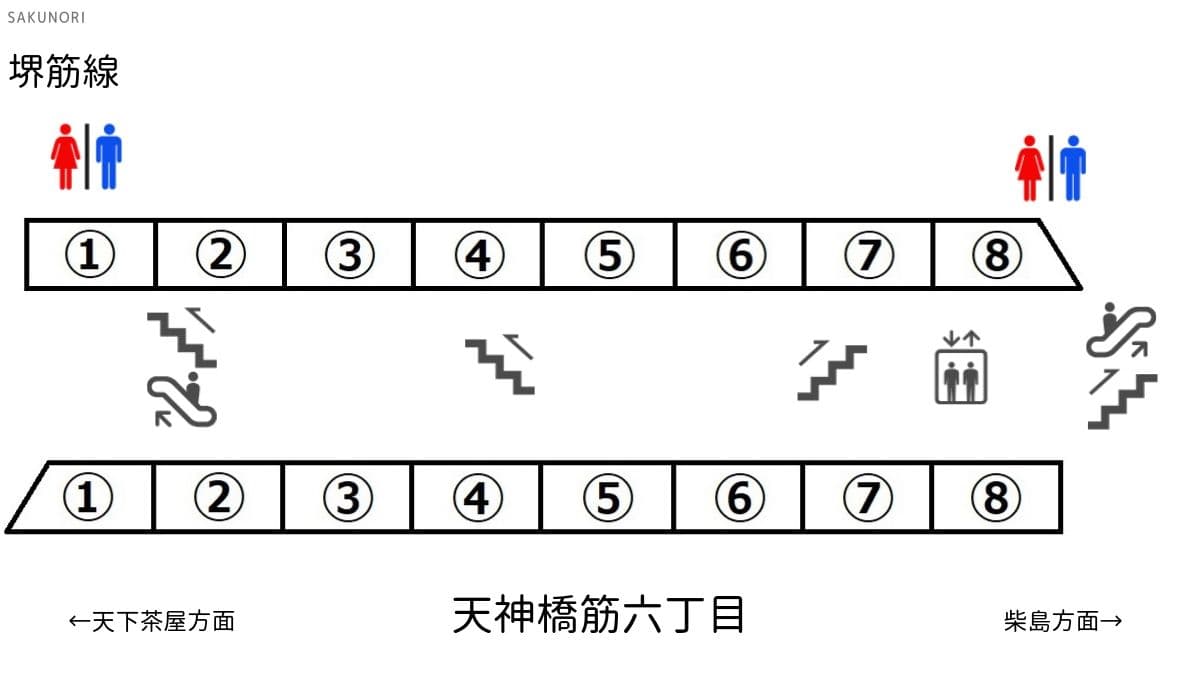 天神橋筋六丁目駅：堺筋線 出口に近い・乗り換えに便利な乗車位置案内
