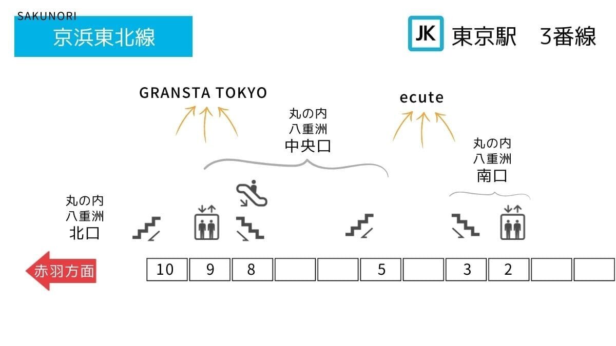 東京駅3番ホーム：京浜東北線(赤羽行)改札・出口に近い乗車位置 - SAKUNORI