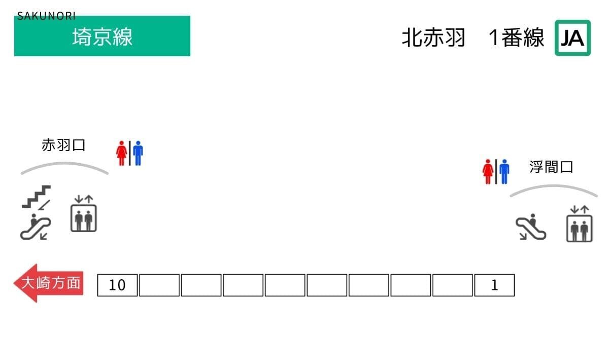 北赤羽駅 1番ホーム：埼京線(大崎行)改札に近い乗車位置 - SAKUNORI
