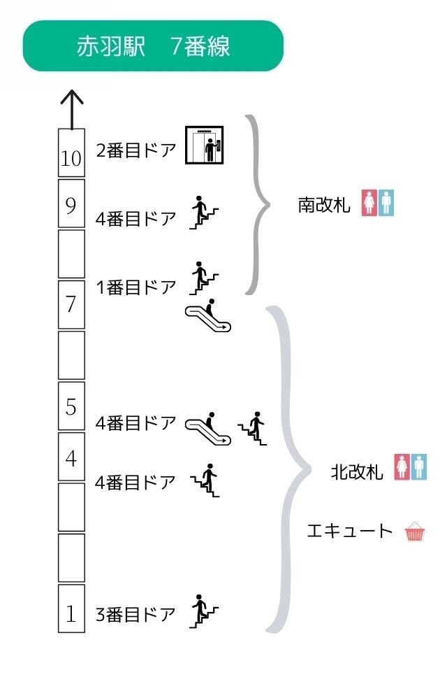 赤羽駅 7番ホーム：埼京線(大崎行)改札に近い乗車位置 - SAKUNORI