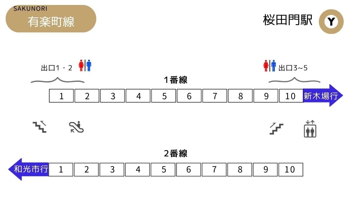 桜田門駅 [有楽町線] 改札に近い乗車位置 (東京メトロ) - SAKUNORI