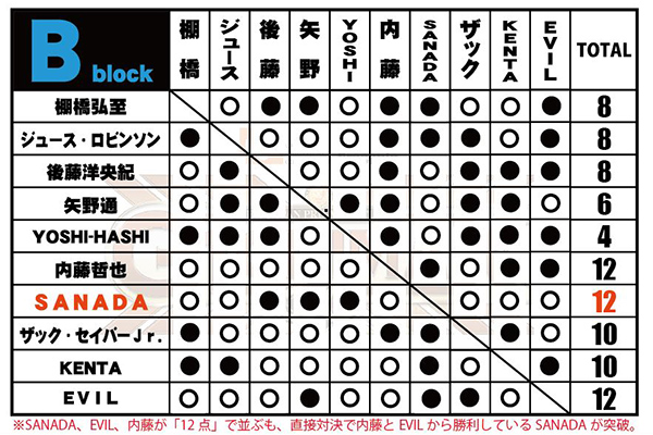 G1クライマックス30 星取表 出場選手まとめ Njpw Fun G1クライマックス30 星取表 出場選手まとめ Njpw Fun