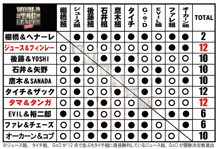 ワールドタッグリーグ 星取表 出場選手まとめ Njpw Fun ワールドタッグリーグ 星取表 出場選手まとめ Njpw Fun