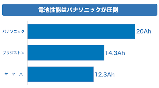 【電池性能ランキング】 パナソニック・・・20Ah ブリジストン・・・14.3Ah ヤ マ ハ ・・・12.3Ah