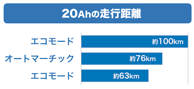 ロングモード ・・・約100km オートマチックモード・・・約76km パワーモード ・・・約63km