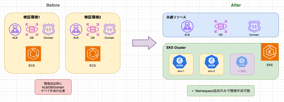 検証環境の構成変更図。DB/ALB/Domainを共通化し、Namespace単位で環境を増やせるように変更