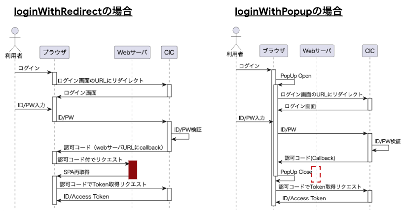 ログイン画面表示方法の違いは思った以上に大きかった件 - JCB Tech Blog
