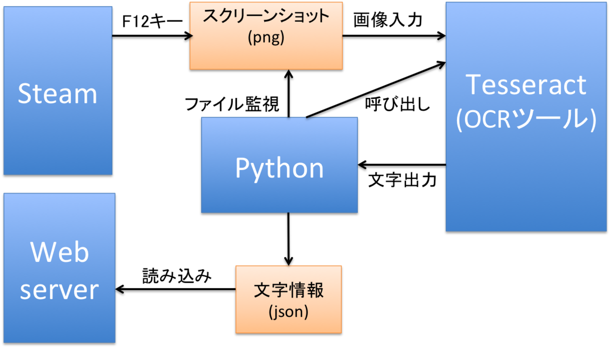 ゲーム中のセリフをocrで取得したい らんらん技術日記