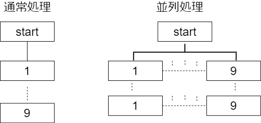 通常処理と並列処理
