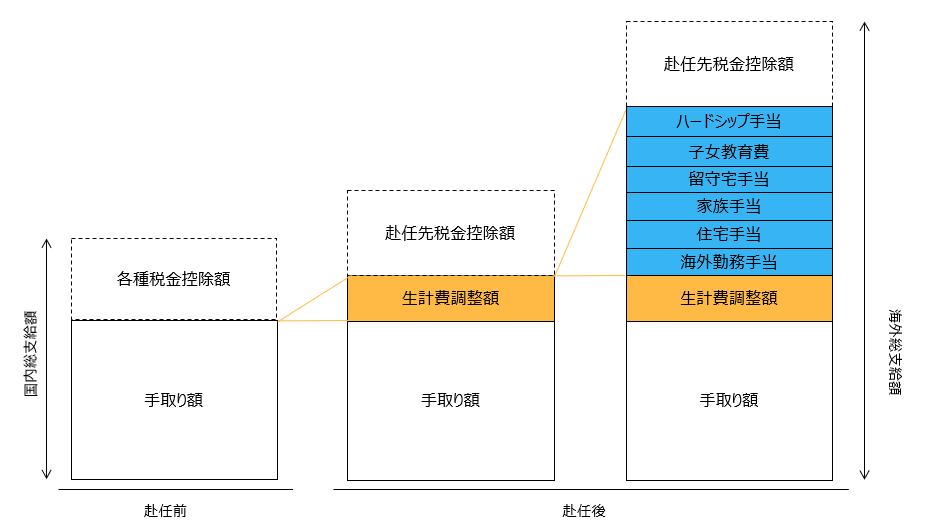 駐在員は稼げるのか 給与の仕組みを解説します 山岳部標準時帯で暮らすアメリカ駐在員のブログ