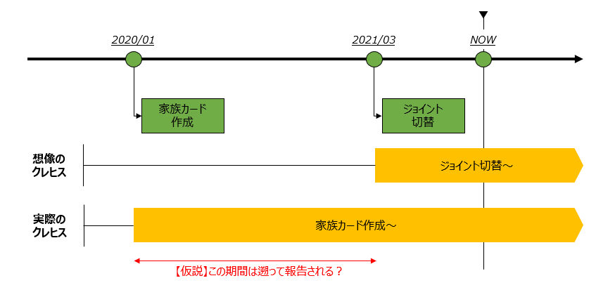 家族カードでもクレヒスが貯まる Anaカードusaをジョイントアカウントに切り替えて発覚した驚きの事実 山岳部標準時帯で暮らすアメリカ駐在員のブログ