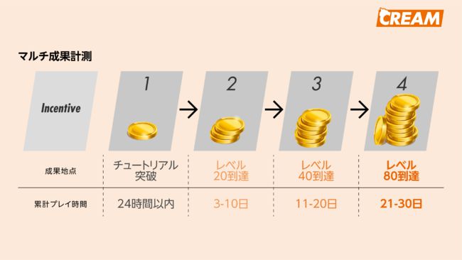 2022年のゲームアプリ案件について