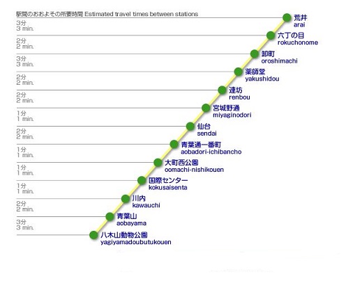 地下鉄（東西線）の所要時間