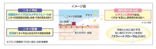 デオコ薬用ボディクレンズの３つ効果