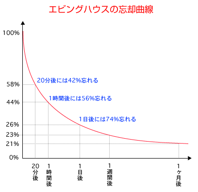 【レビュー&書評】アウトプット大全、現象をエビングハウスの忘却曲線