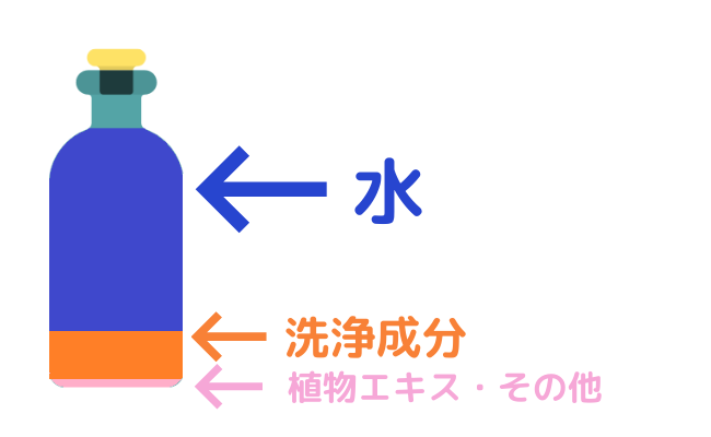 シャンプーに含まれている成分量の割合