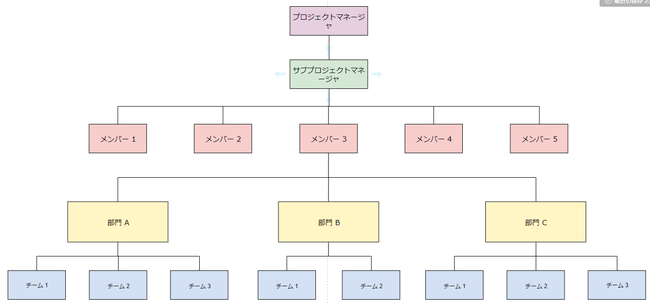 フロートチャート・マインドマップの完成図