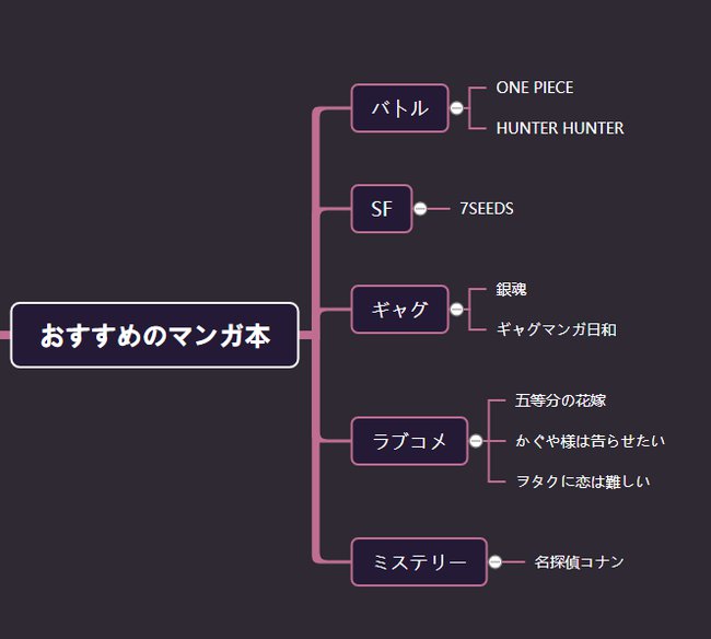 GitMindのテンプレートを使って、マインドマップ完成