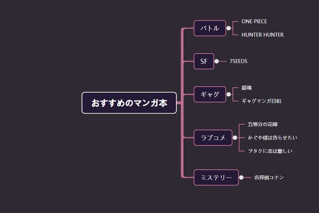 GitMindをつかったマインドマップが完成