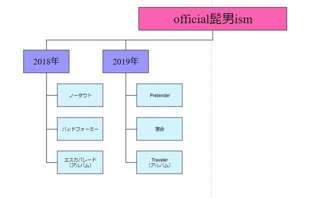 削除し終わったフロートチャート