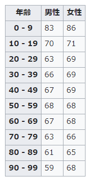 男女年齢別心拍数の平均値