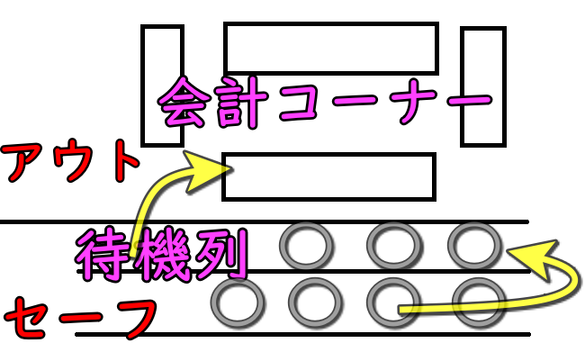 【注意点】会計コーナーに行ったら、もう引き返してグッズを購入することはできない