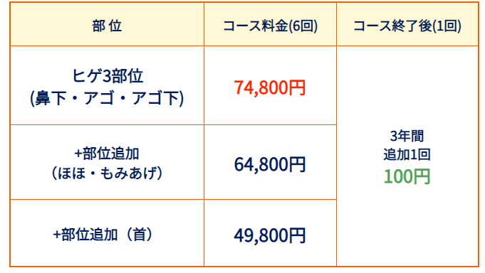 ゴリラクリニックの６回ヒゲ脱毛料金表