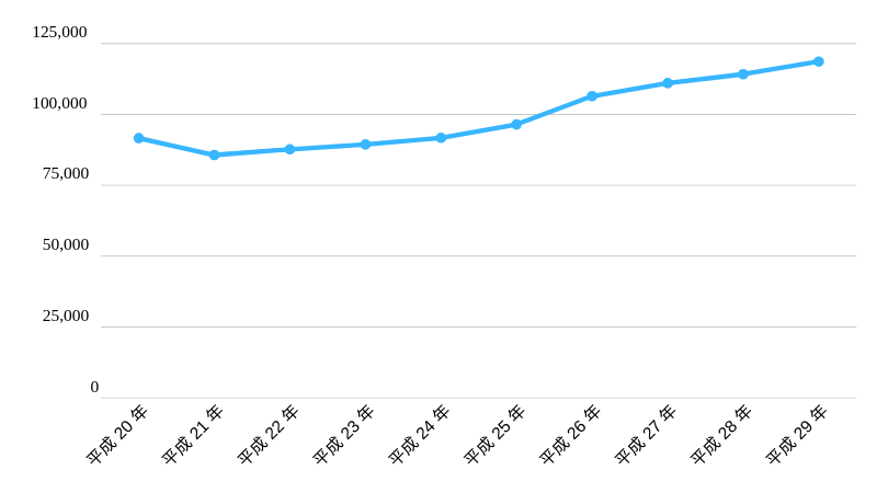 平成 20 年 91635 平成 21 年 85673 平成 22 年 87688 平成 23 年 89374 平成 24 年 91751 平成 25 年 96470 平成 26 年 106447 平成 27 年 111026 平成 28 年 114192 平成 29 年 118649
