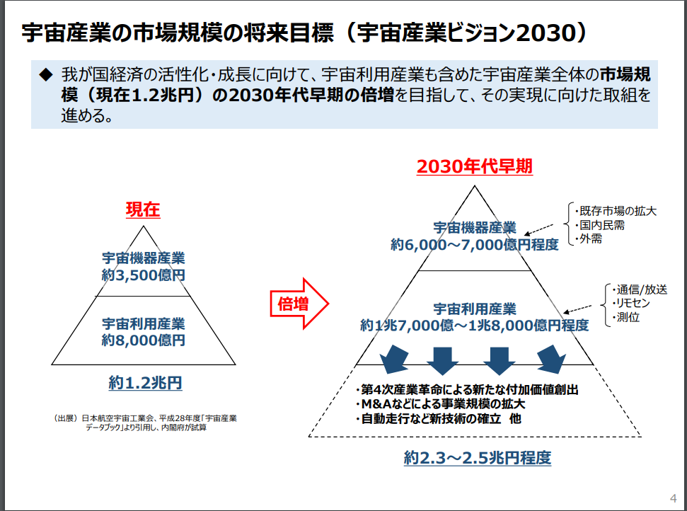 (宇宙産業ビジョン2030)