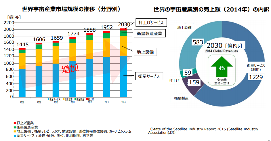 世界宇宙産業市場規模の推移(