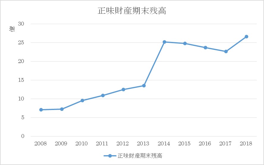 日本スケート連盟の財務状況 時系列 夢と現実