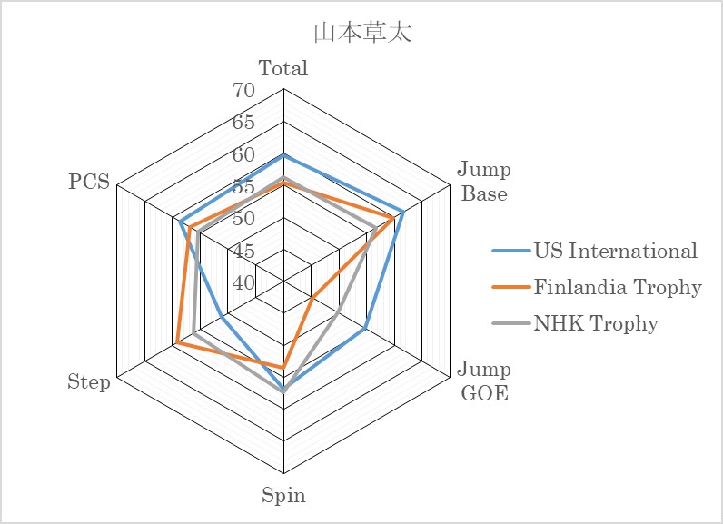 山本草太スケート偏差値