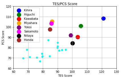 全日本選手権19女子シングルTESPCE