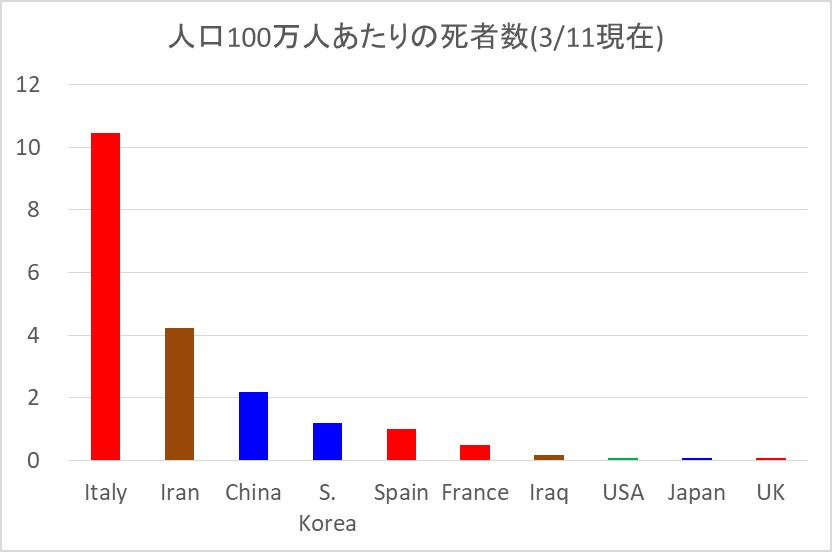 人口100万人あたりの死者数