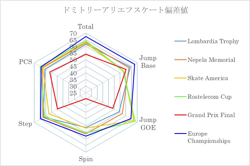 ドミトリーアリエフスケート偏差値