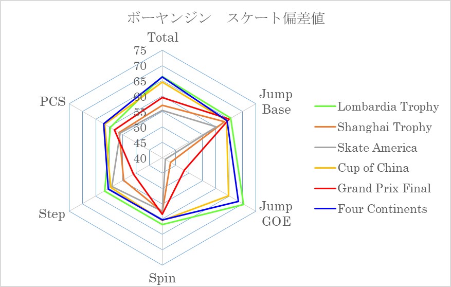 ボーヤンジン　スケート偏差値