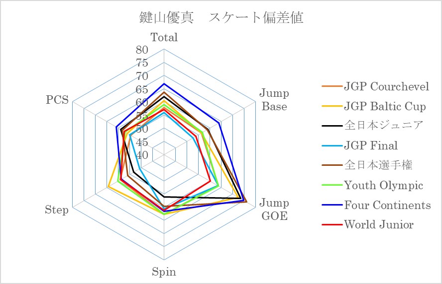 鍵山優真スケート偏差値