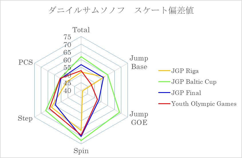 ダニイルサムソノフ スケート偏差値