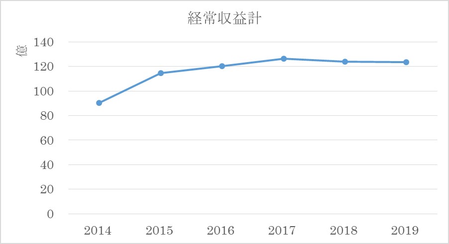 日本相撲協会経常収益推移