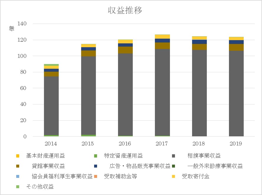 相撲協会の収益の推移