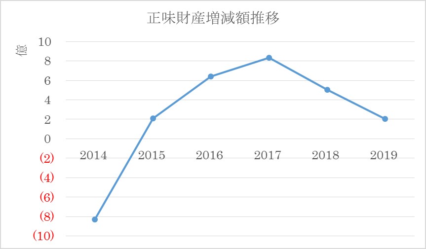 相撲協会の正味財産増減額推移